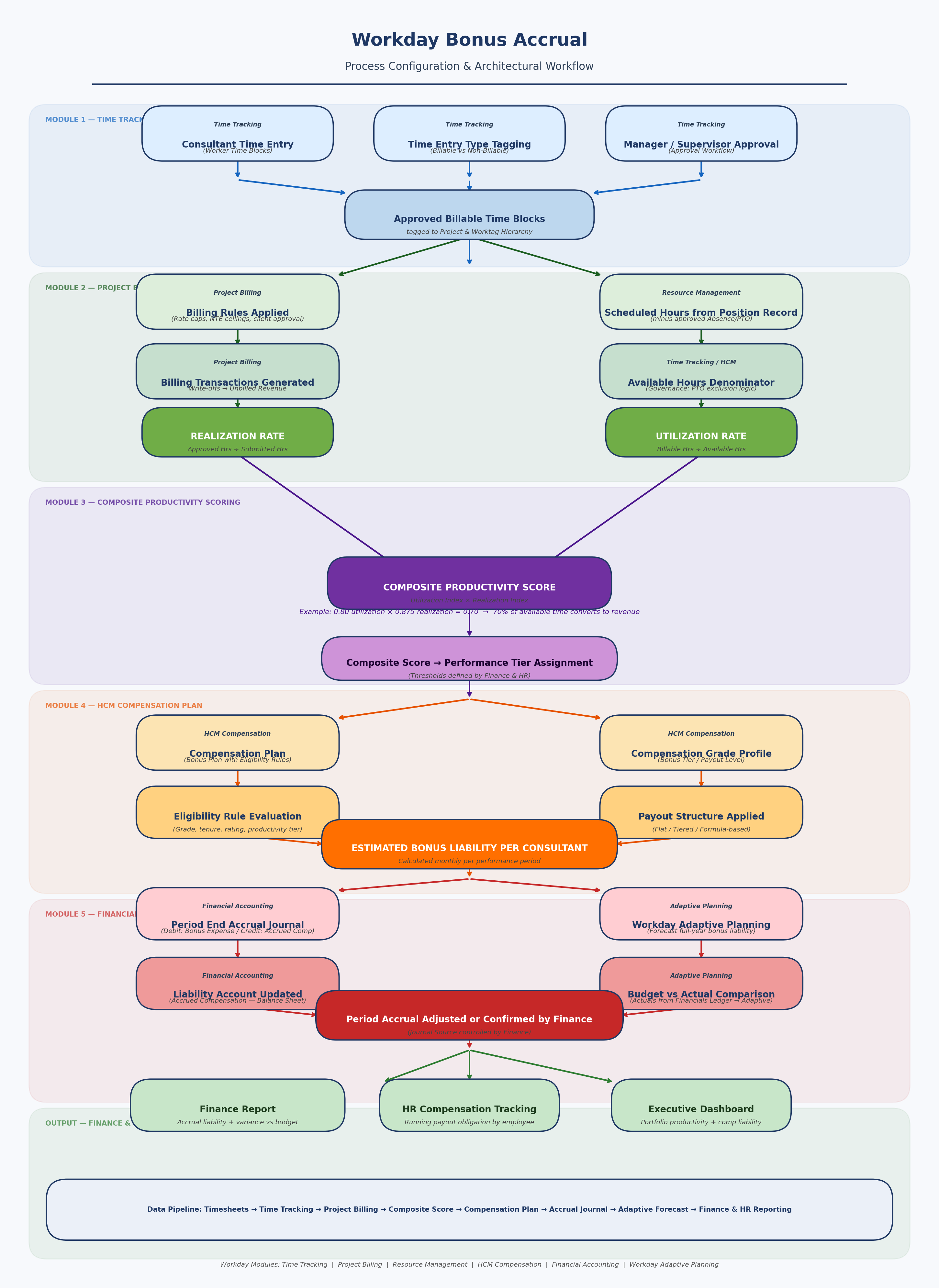 Workday Bonus Accrual Workflow