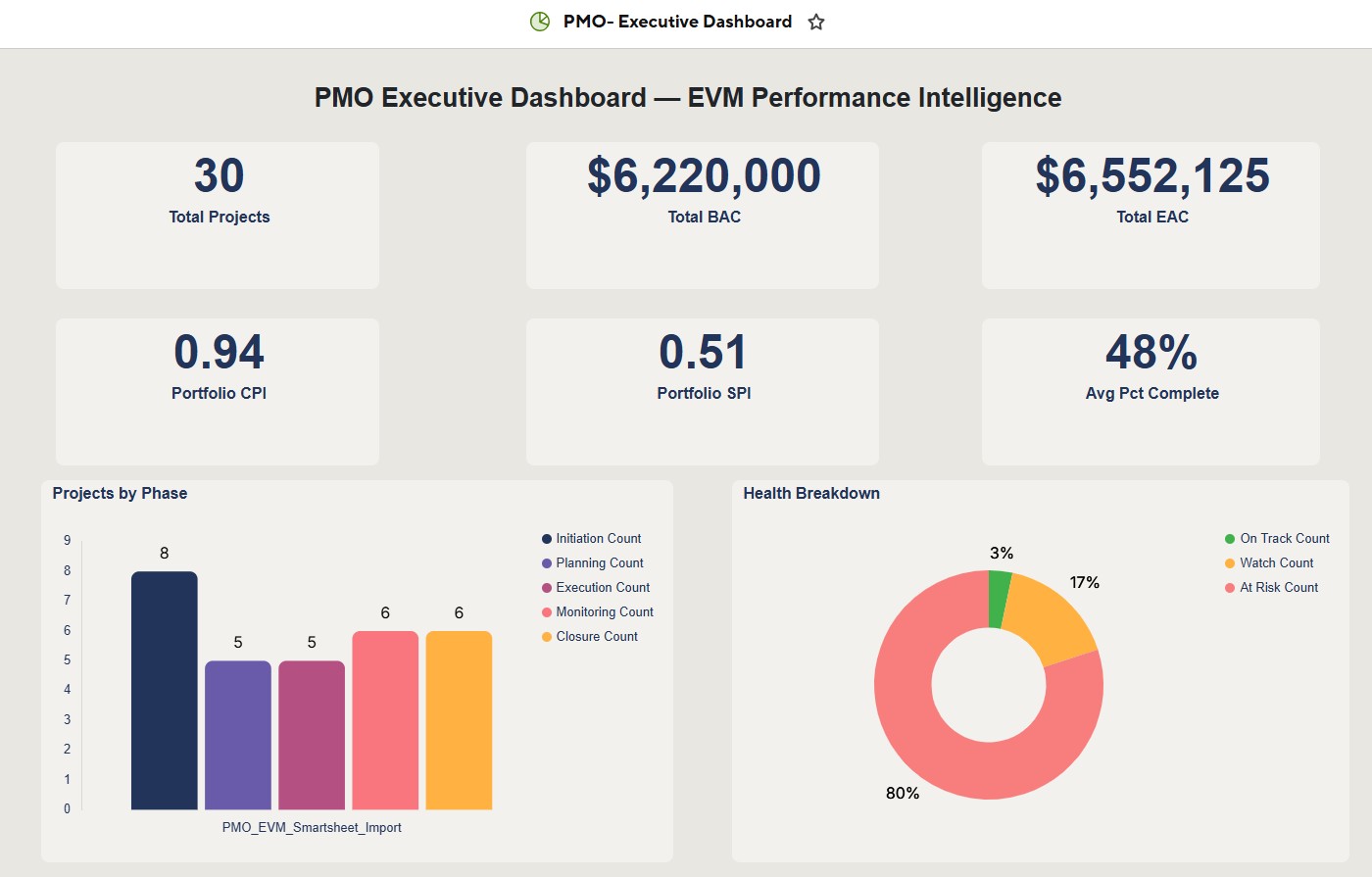 PMO Executive Portfolio Dashboard
