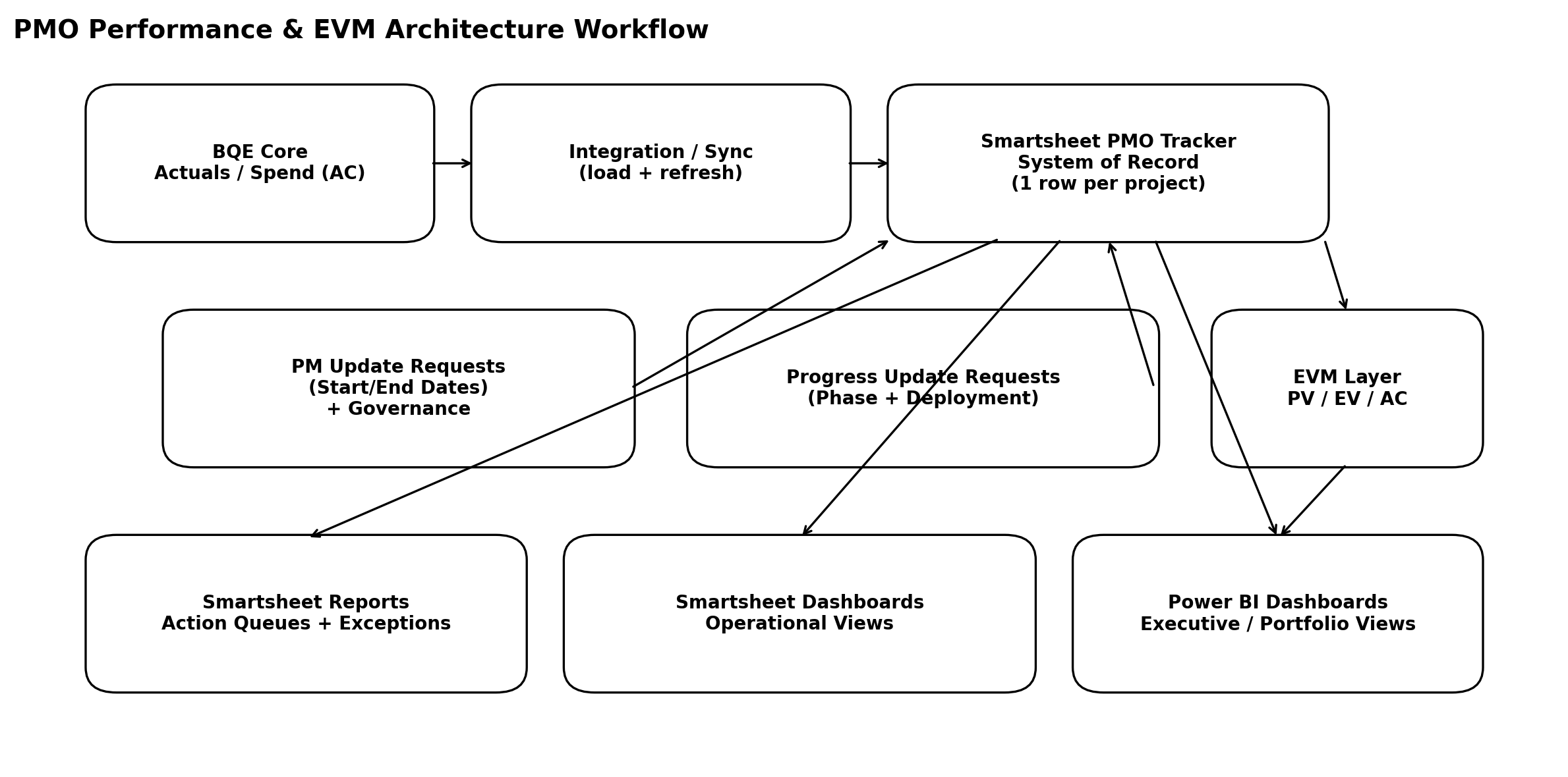 PMO Performance EVM Architecture Workflow