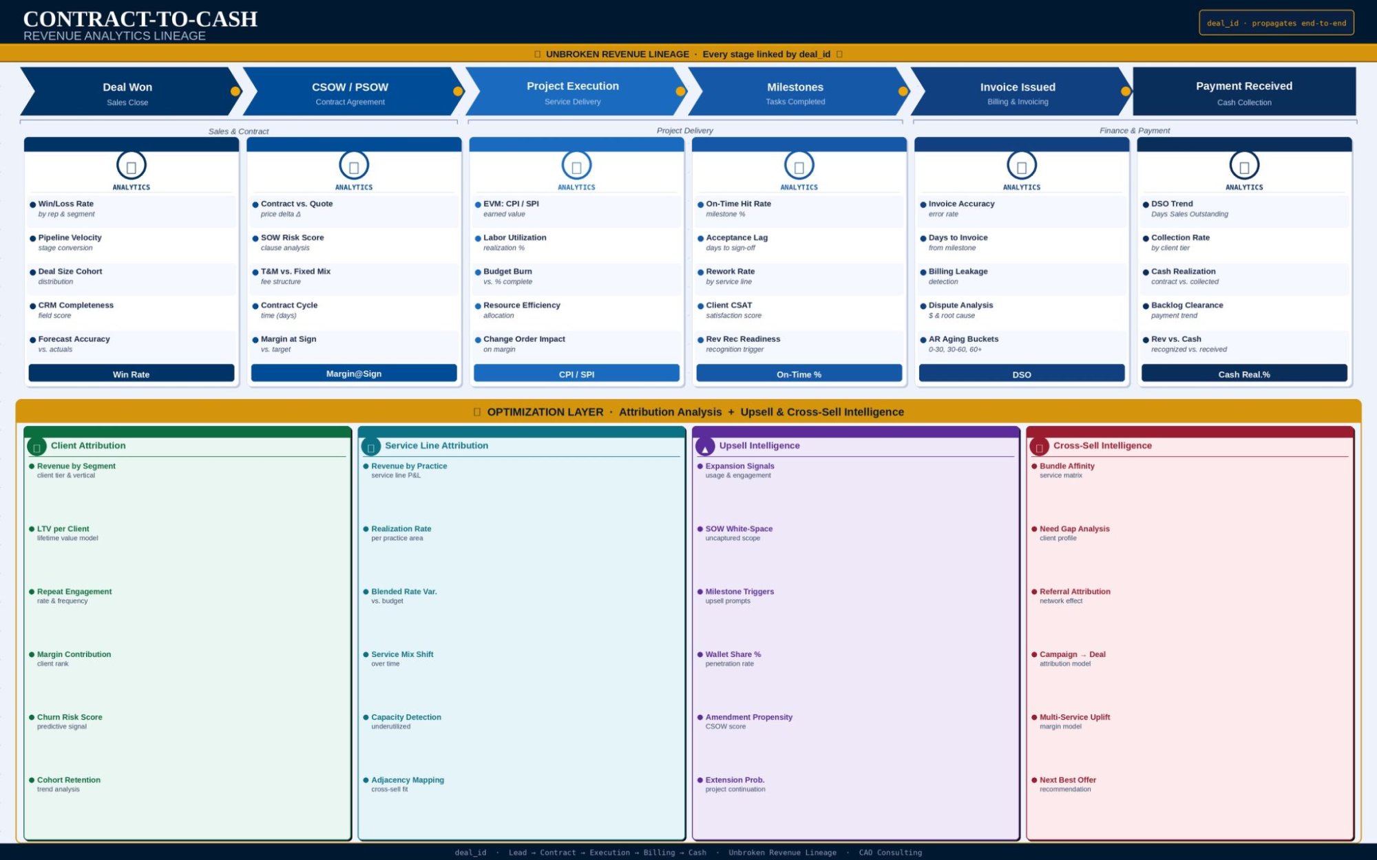 Contract-to-Cash Revenue Analytics Lineage