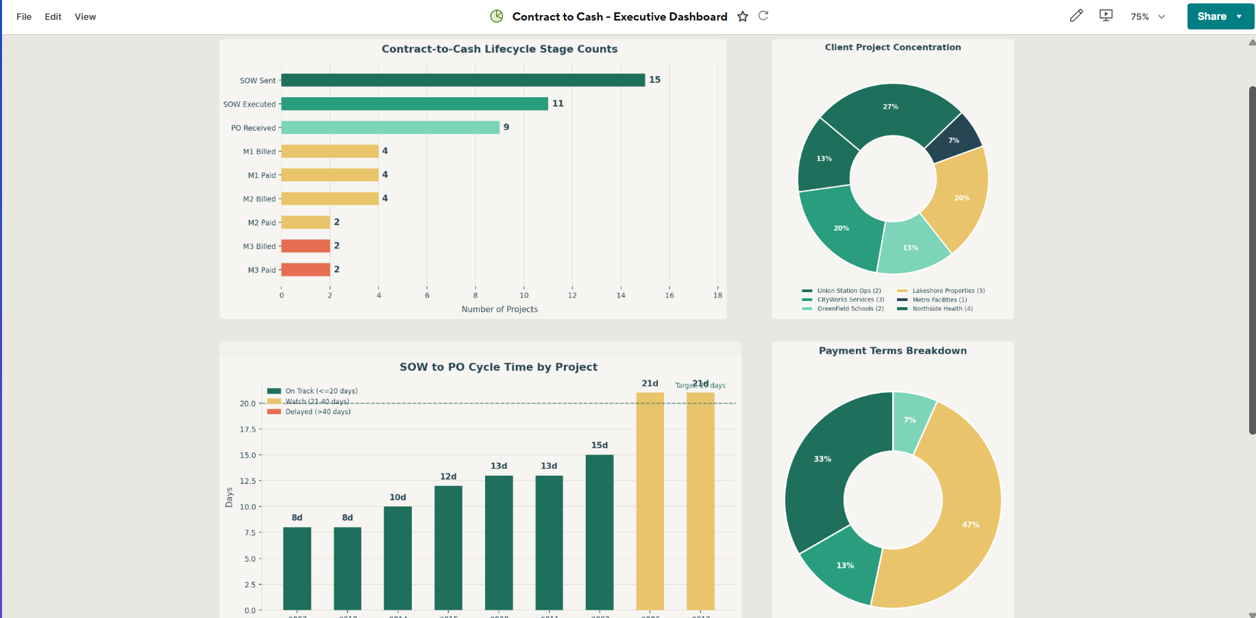 Contract-to-Cash Executive Dashboard