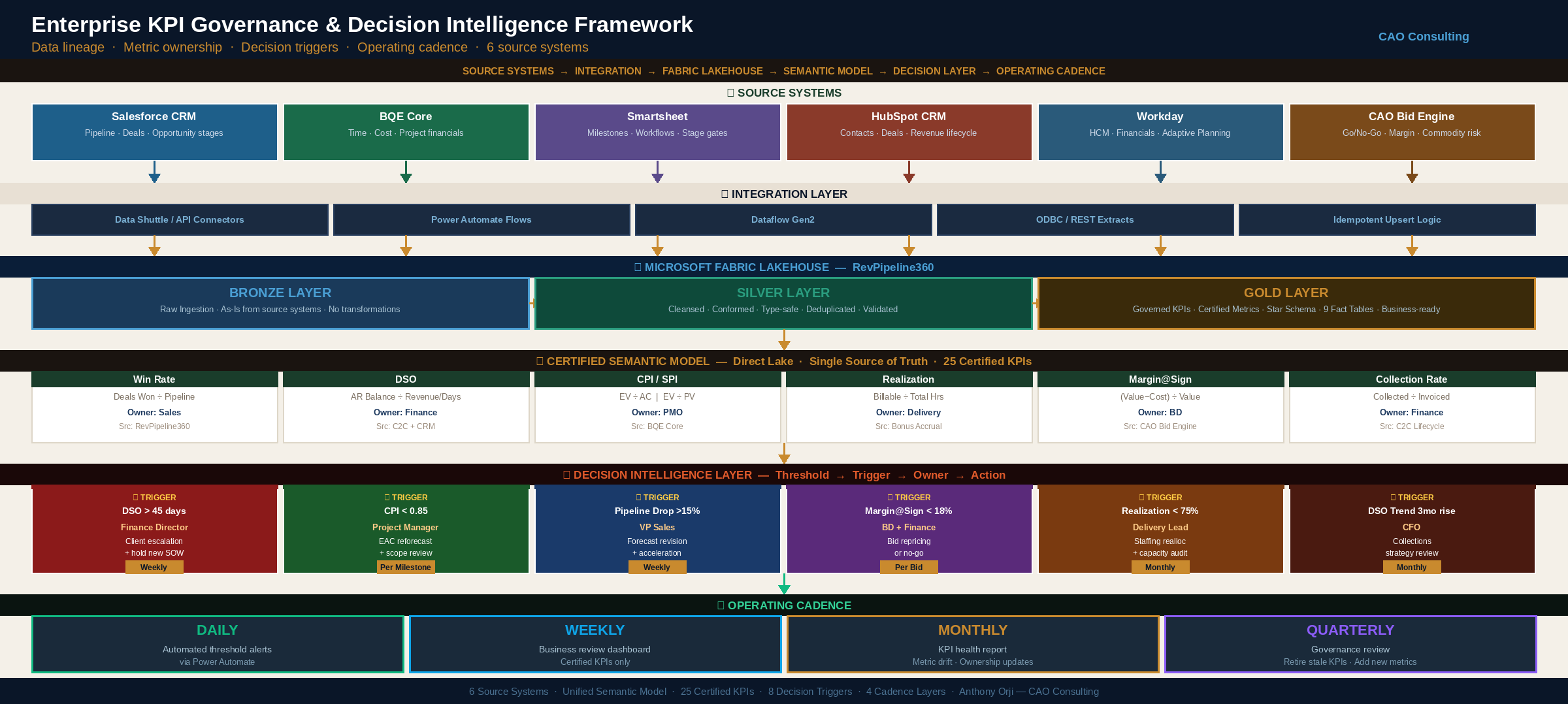 Enterprise KPI Governance Architecture